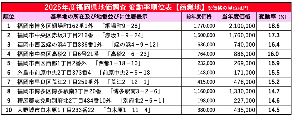 2025年度福岡県地価調査 変動率順位表【商業地】