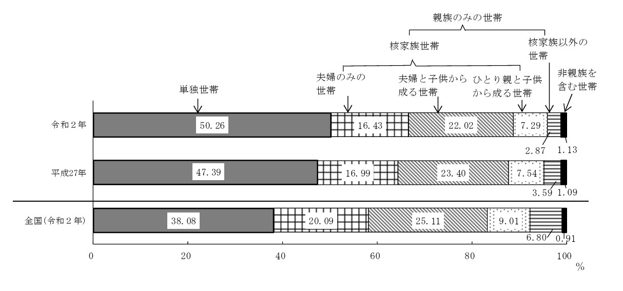 一般世帯の家族類型別構成比