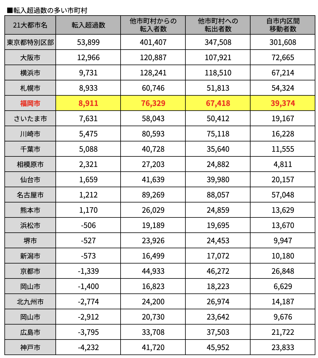 転入超過数の多い市町村