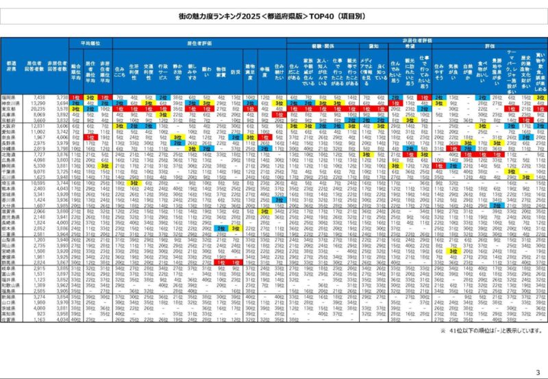 街の魅力度ランキング_項目別