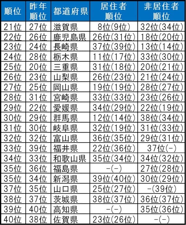 街の魅力度ランキング_2