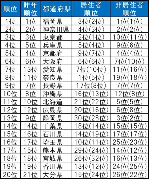 街の魅力度ランキング_1