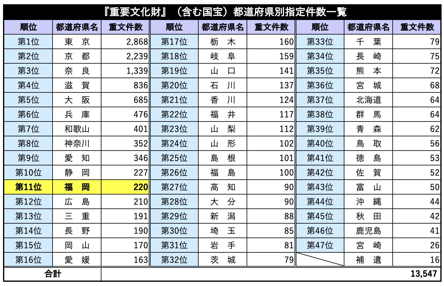 『重要文化財』（含む国宝）都道府県別指定件数一覧