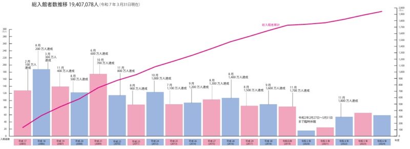 九州国立博物館は開館20周年、累計来館者は2,000万人へ