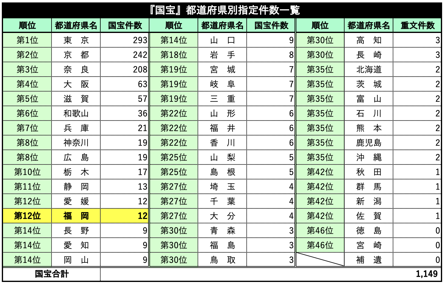 『国宝』都道府県別指定件数一覧