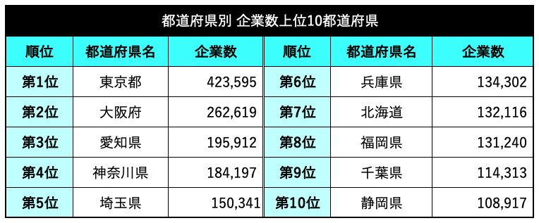 都道府県別企業数上位
