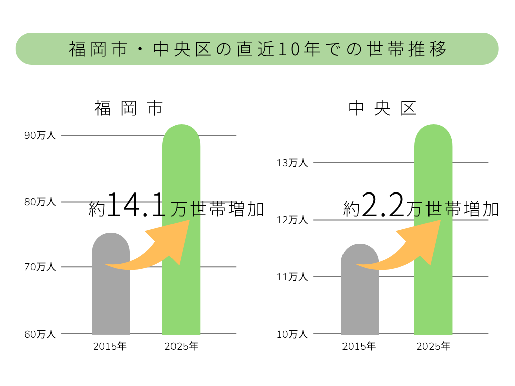 福岡市中央区の世帯推移