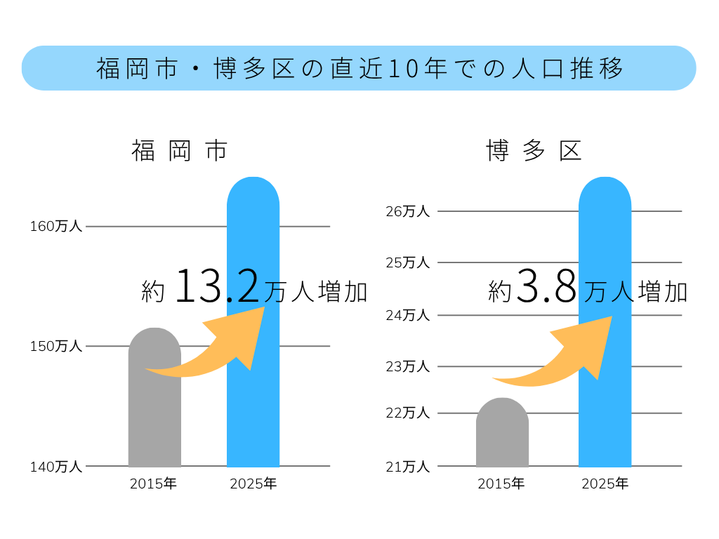 福岡市博多区の人口推移