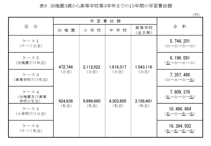 幼稚園3歳から高等学校第3学年までの15年間の学習費総額