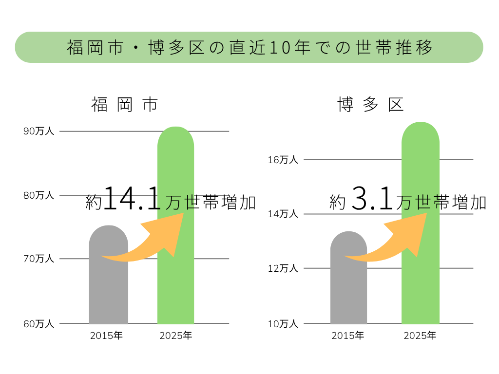福岡市博多区の世帯推移