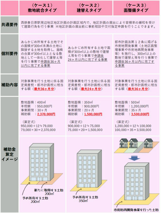 春日原駅周辺7.6haで容積率の最大200％緩和、最大3年の補助金交付【福岡県春日市】