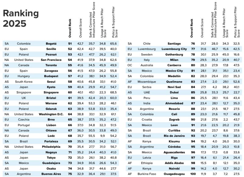 福岡市は世界に冠たる自転車都市!? 国内トップ、アジア4位、世界48位
