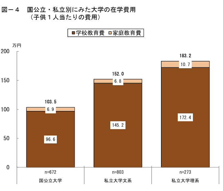 国公立・私立別にみた大学の在学費用