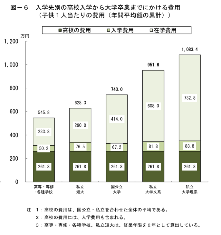 入学先別の高校入学から大学卒業までにかける費用