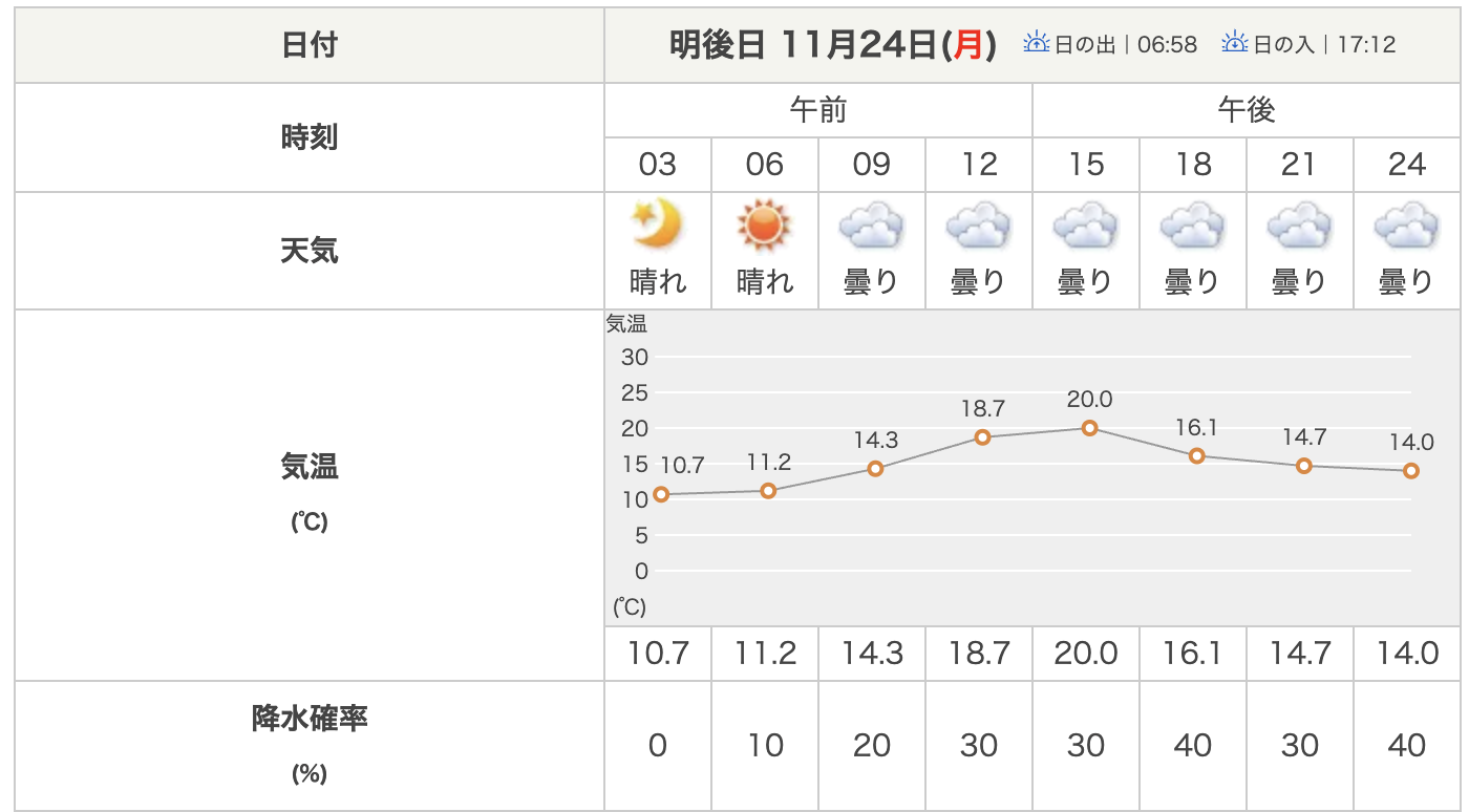 11月24日(月)天気予報