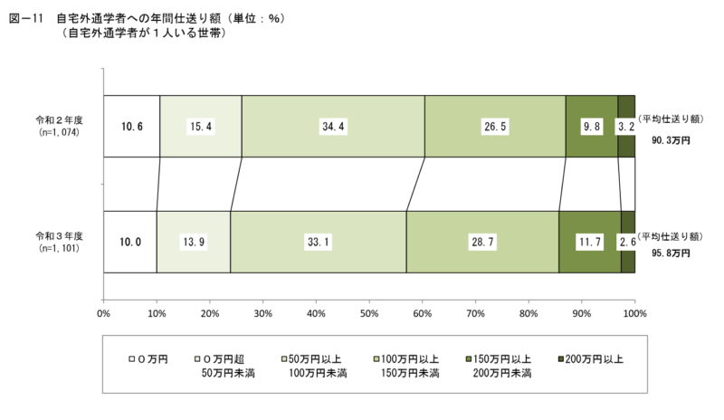 自宅外通学者への年間仕送り額