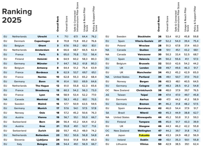 福岡市は世界に冠たる自転車都市!? 国内トップ、アジア4位、世界48位
