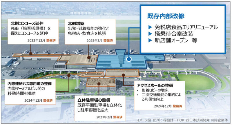福岡空港国際線ターミナルビルが増改築工事で施設規模2倍、2025年12月完了