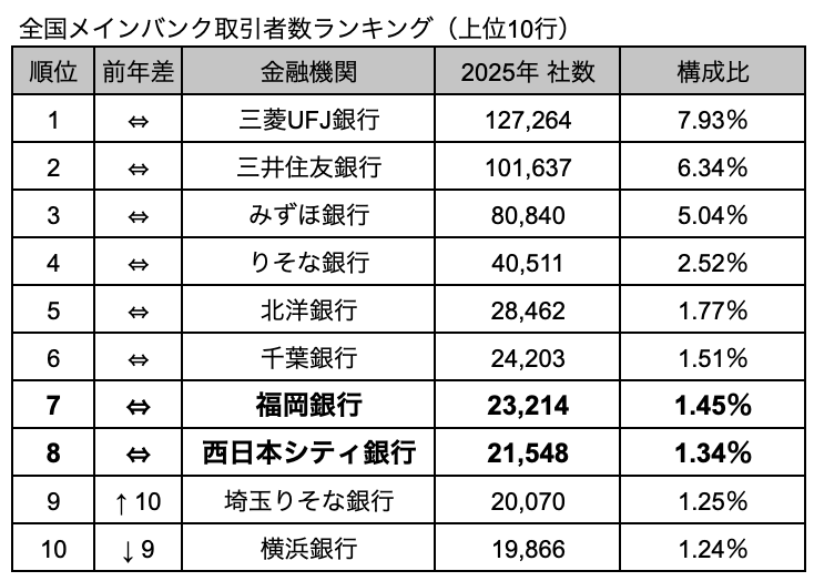 全国メインバンク取引者数