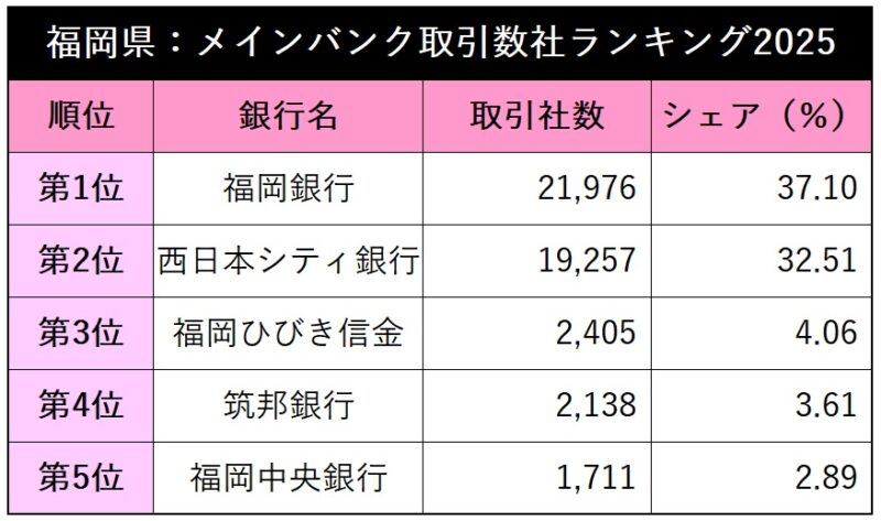 全国161万社のメインバンク調査で福岡銀、西日本シティ銀がトップ10入り