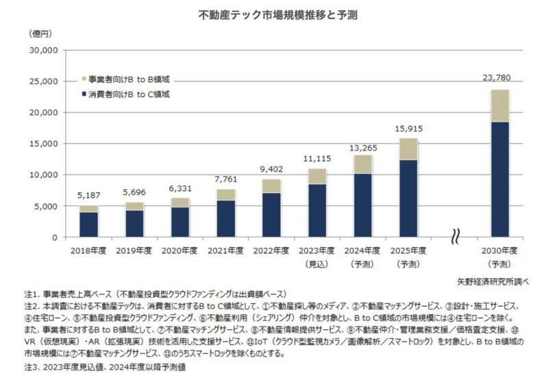 不動産テック市場規模推移と予測