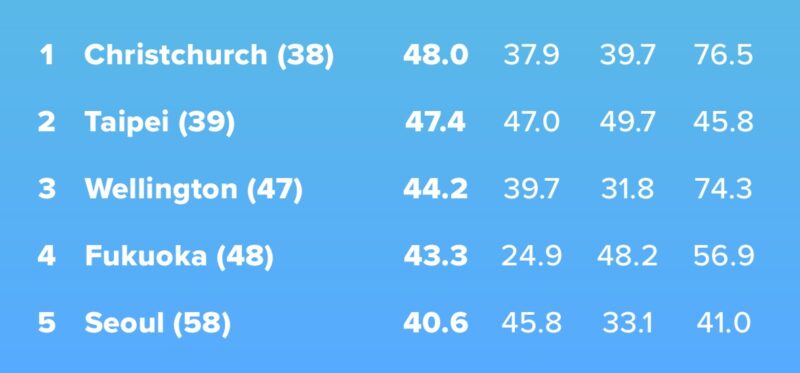 福岡市は世界に冠たる自転車都市!? 国内トップ、アジア4位、世界48位