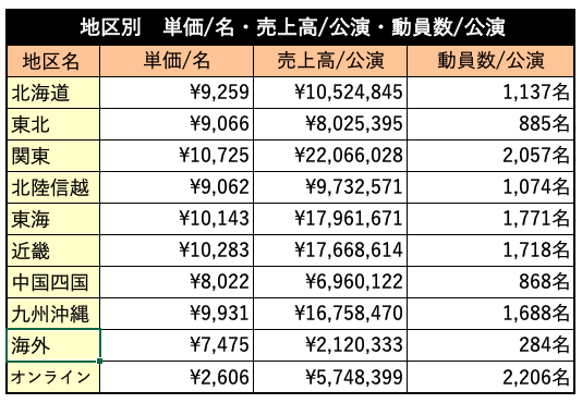 地区別 単価/名・売上高/公演・動員数/公演