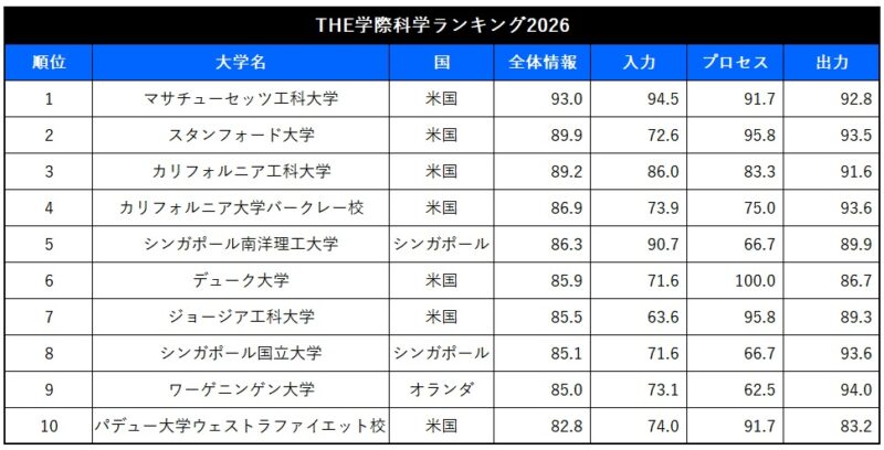 HE学際科学ランキング2026で九州大学が世界67位・国内2位