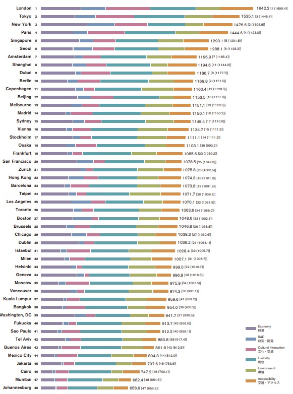 世界の都市総合力ランキングで東京2位、大阪18位、福岡40位