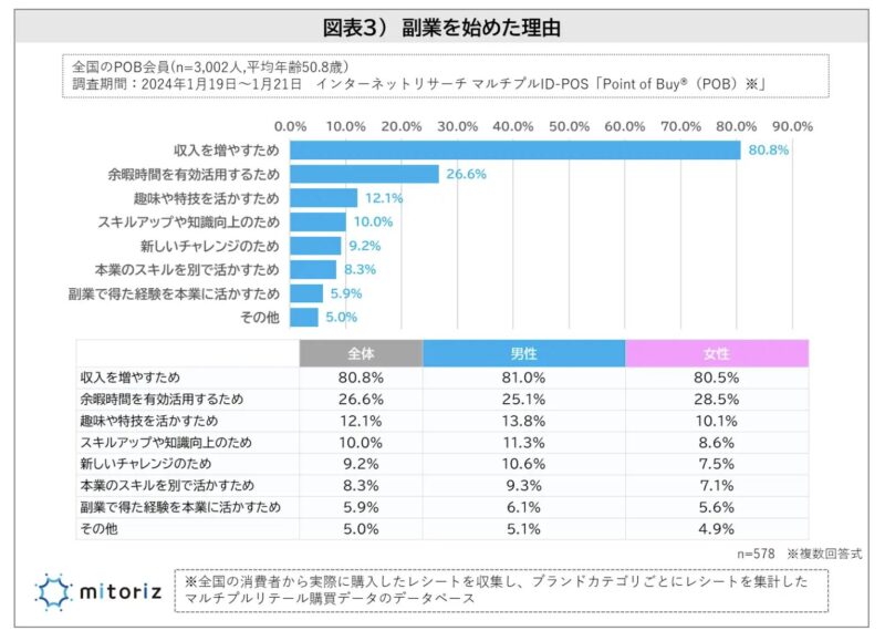 副業を始めた理由