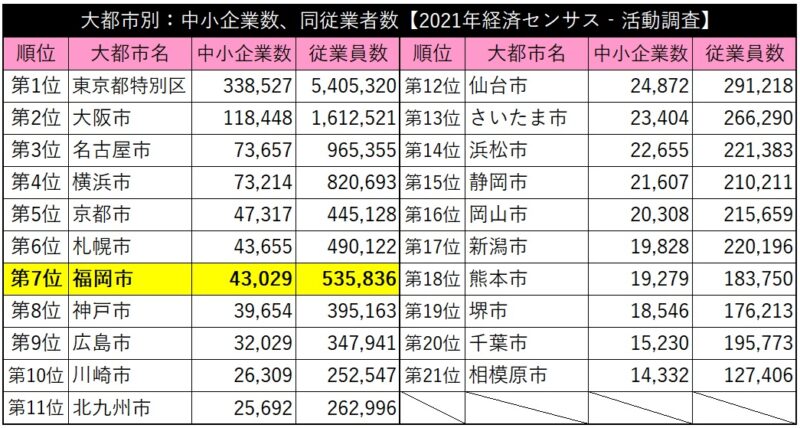 福岡市の大企業185社は日本の大都市で第5位、従業員数は26万人
