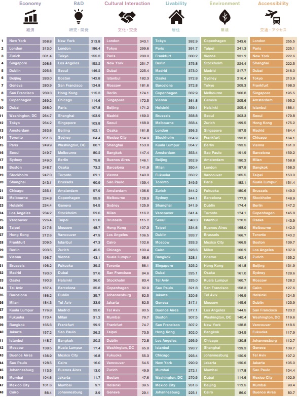 世界の都市総合力ランキングで東京2位、大阪18位、福岡40位