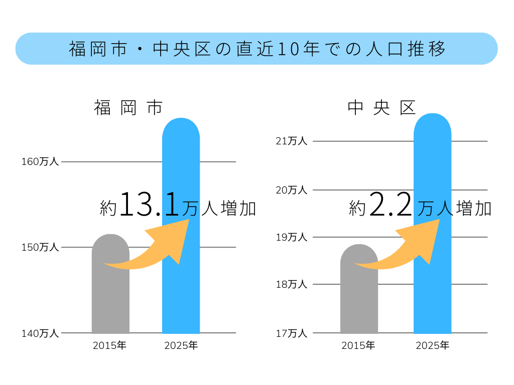 福岡市中央区の人口推移