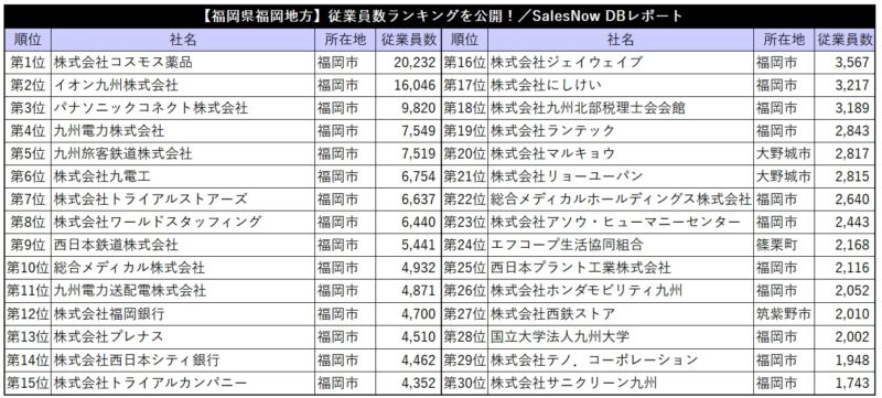 福岡市の大企業185社は日本の大都市で第5位、従業員数は26万人