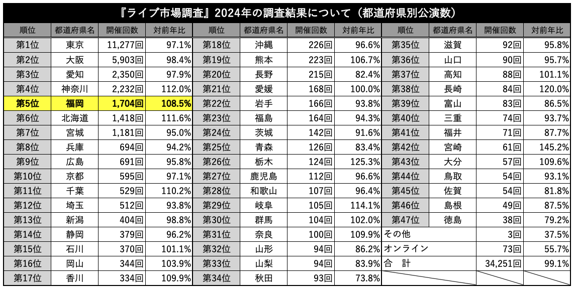 『ライブ市場調査』2024年の調査結果