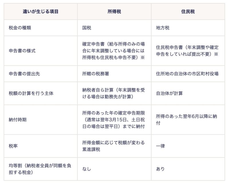 所得税と住民税の主な違い