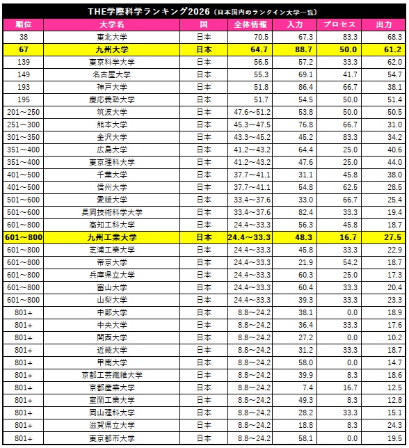 HE学際科学ランキング2026で九州大学が世界67位・国内2位