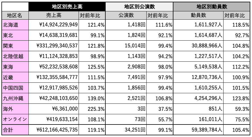 地区別売上等実績