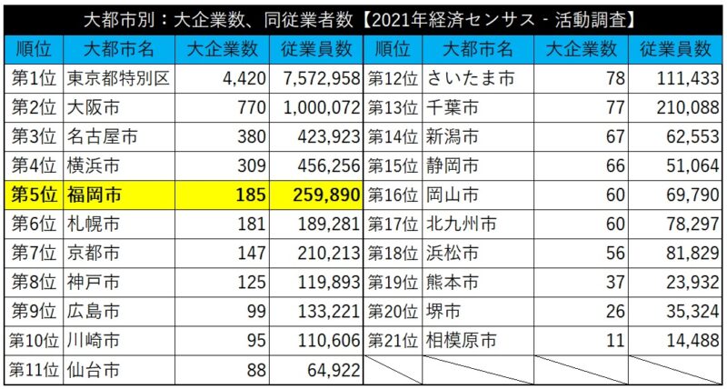 福岡市の大企業185社は日本の大都市で第5位、従業員数は26万人