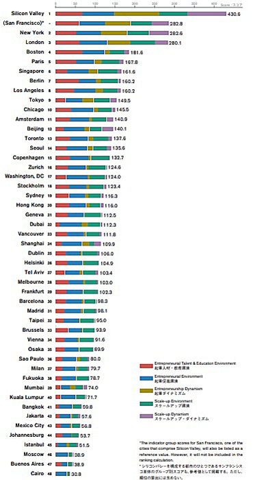 初のスタートアップ分野別ランキングで福岡は世界38位にランクイン