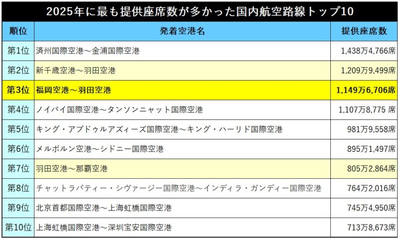 提供座席数1,150万席の福岡～羽田線は僅差で世界3位の航空路線