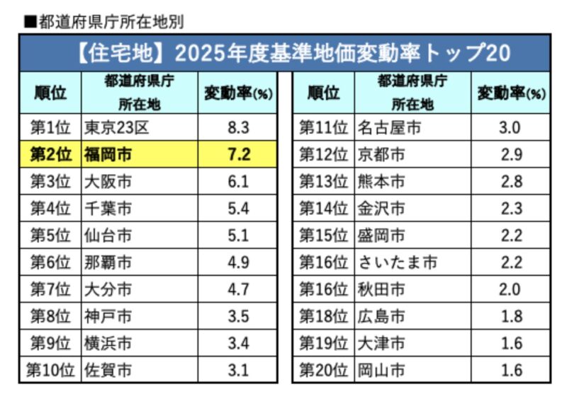 【住宅地】2025年度基準地価変動率トップ20