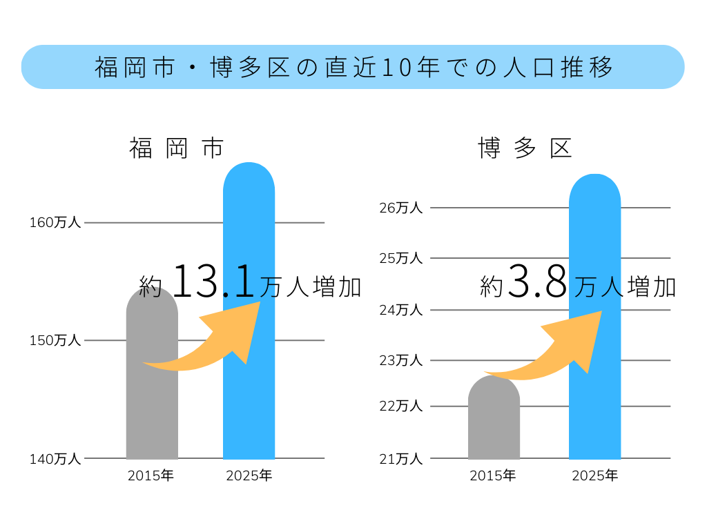 福岡市博多区の人口推移
