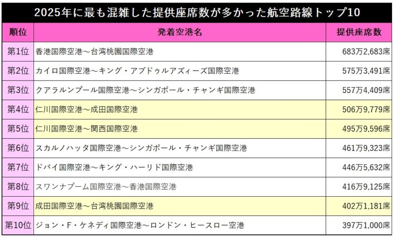提供座席数1,150万席の福岡～羽田線は僅差で世界3位の航空路線