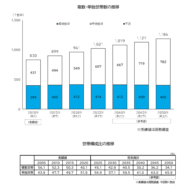 単独世帯数の推移