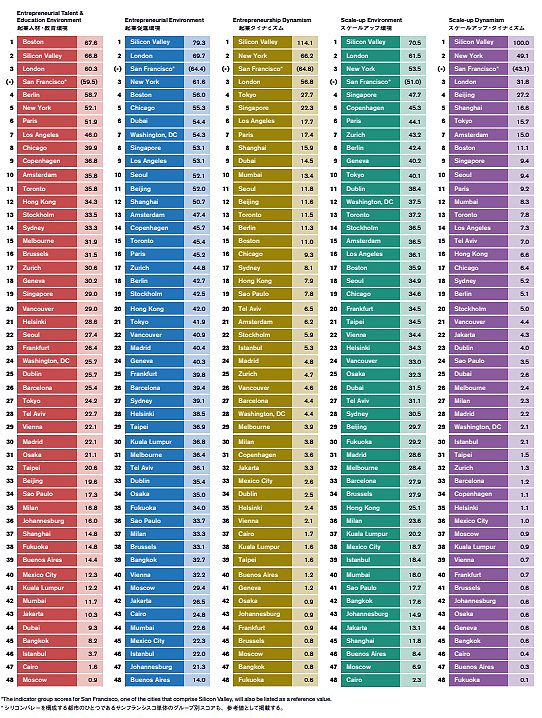 初のスタートアップ分野別ランキングで福岡は世界38位にランクイン