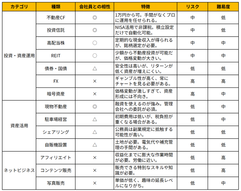 不労所得の種類一覧