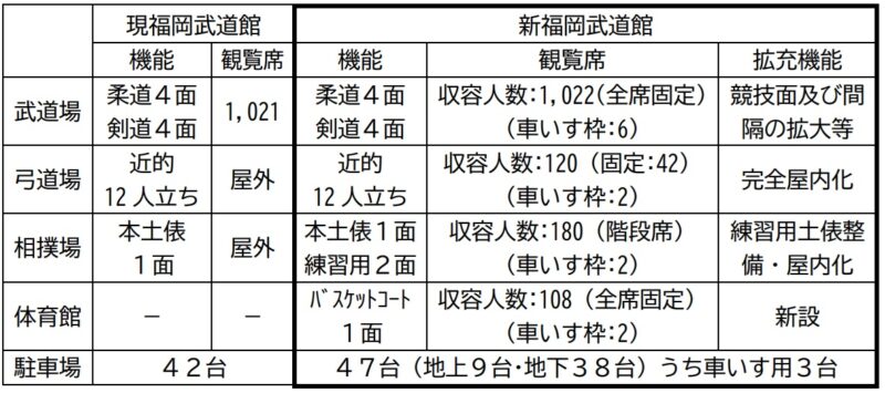 新『福岡武道館』が誕生。福岡・九州の武道に新たな息吹を吹き込む