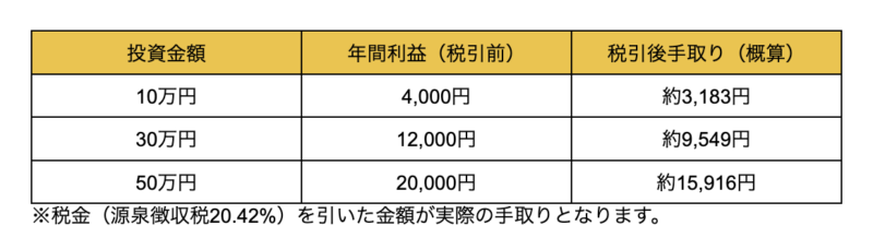 投資額別シミュレーション