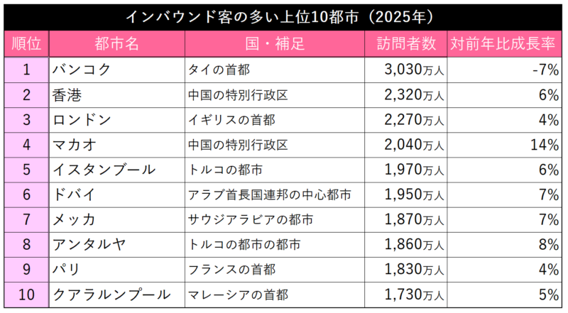 インバウンド客の多い上位10都市(2025年)